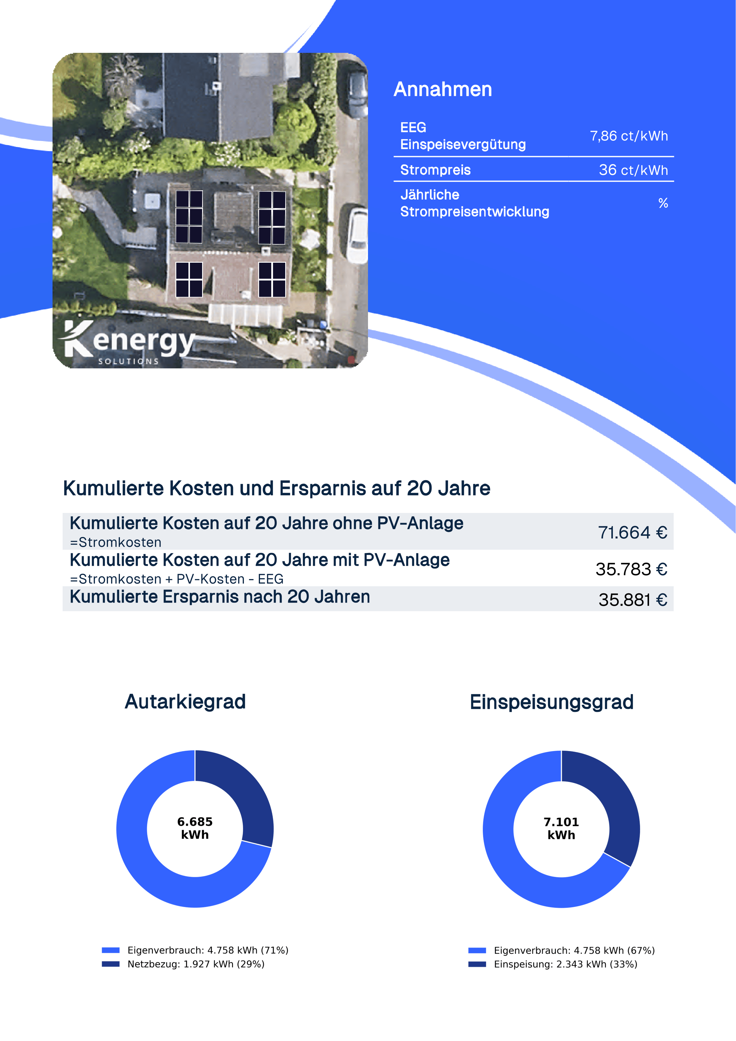 Automatisch erzeugtes PV-Angebot: Dachbelegung mit Modulen, Wirtschaftlichkeit, Autarkiegrad und kumulierte Ersparnis über 20 Jahre